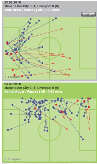 Daniel Agger Statistics
