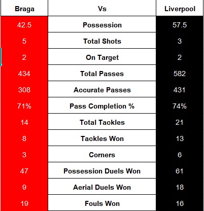 Basic Stats Vs Braga (A)