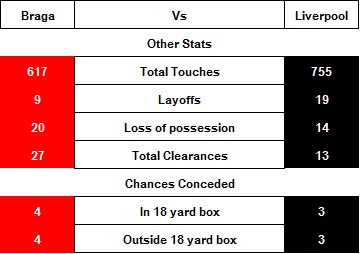 Braga Vs LFC - Member Other Stats