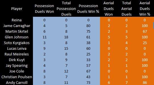 Braga Vs LFC Player Duels