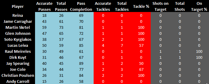 Braga Vs LFC Player stats