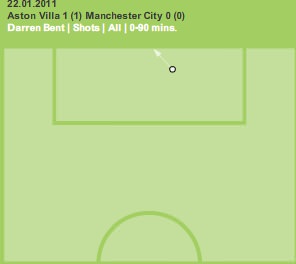 Darren Bent: Shots on Debut