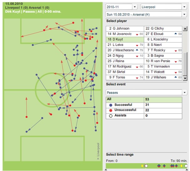 Dirk Kuyt pass statistics