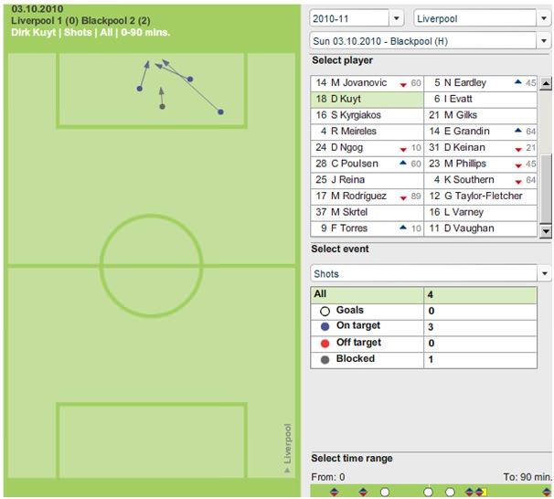Dirk Kuyt Shots Stats