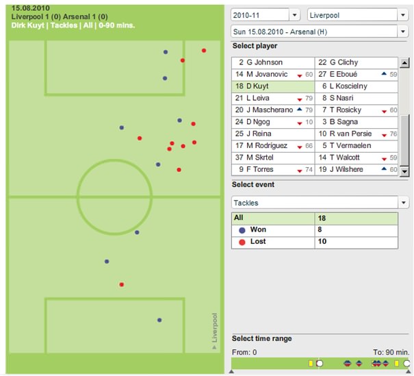 Dirk Kuyt Tackle Stats