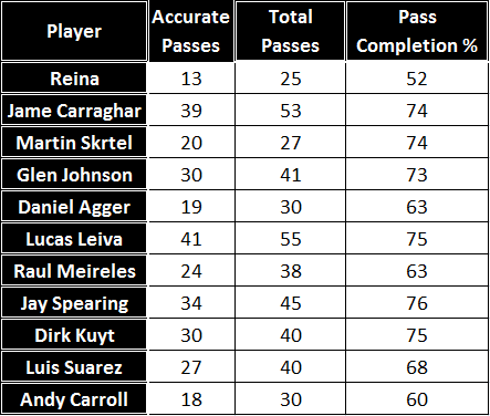 SAFC(A) Passing Stats - Full Time