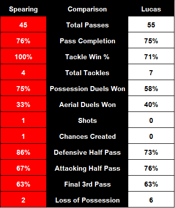 Spearing and Lucas Comparison Vs SAFC