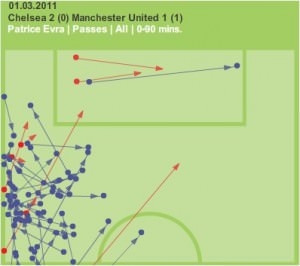 Evra Attacking Passes Vs CFC