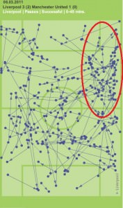 LFC Vs MUFC 1st Half Passes