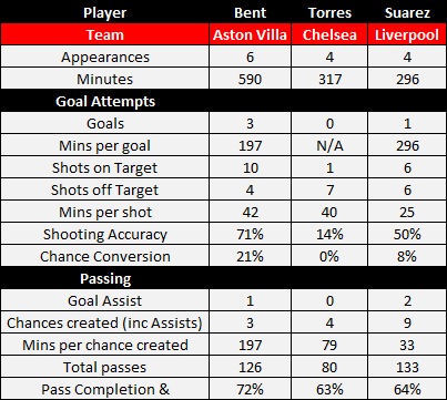 Strikers comparison