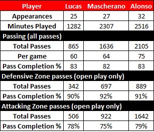 Xabi, Mascher & Lucas comparison