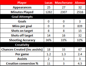 Creativity comparison for Xabi, Mascher & Lucas