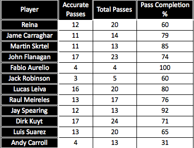 Arsenal_passcompletionHT
