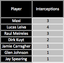 InterceptionsVsNUFC_FT