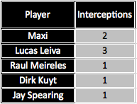 Interceptions_VsNUFC_1H