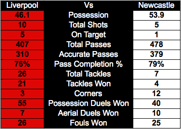 LFCvsNUFC_FTStats
