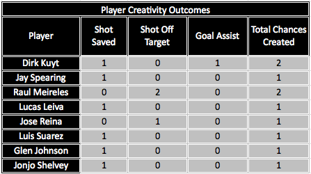 PlayerCreativityVsNUFC_FT