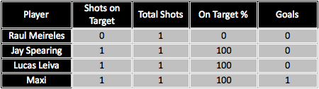 ShotsVsNUFC_1H