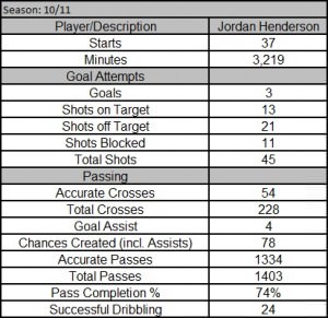Henderson Stats 10-11
