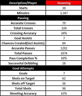 Downing Stats
