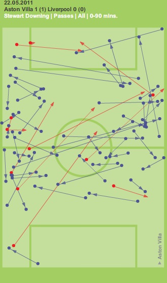 Downing passes vs Liverpool Home