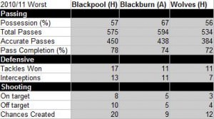 Worst games stats