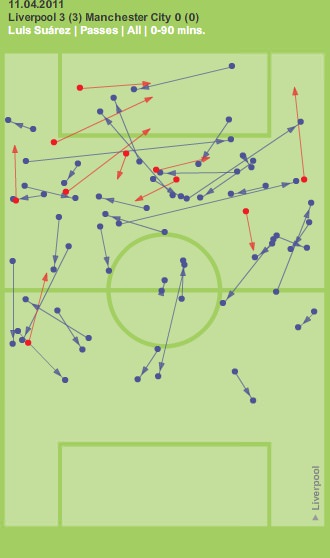 Suarez Passes against ManCity