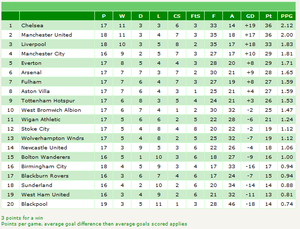 Table (ordered by PPG) from when Dalglish took over at Liverpool.