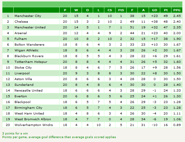 Overall Top Half League table ranked by PPG. Dalglish's Liverpool would drop right down, to 8th (1.63 ppg)Credit www.statto.com Overall Top Half League table ranked by PPG. Dalglish's Liverpool would drop right down, to 8th (1.63 ppg)Credit www.statto.com