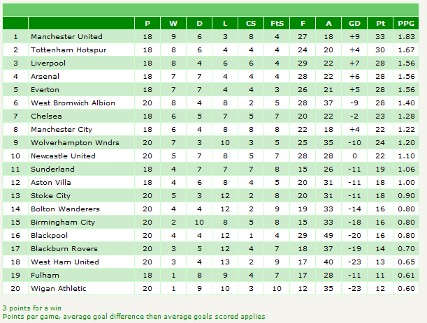 Overall Top Half League table ranked by PPG. Credit www.statto.com Overall Top Half League table ranked by PPG. Credit www.statto.com