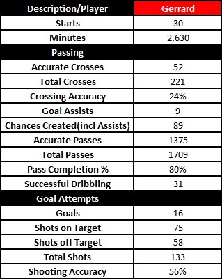 Steven Gerrard Stats 2008-09