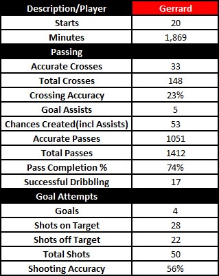 Steven Gerrard Stats 2010-11
