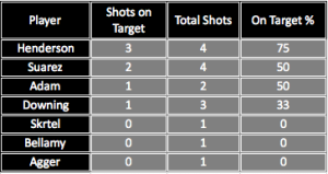 shots vs Stoke(a)
