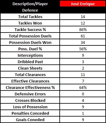 Enrique Def Stats 2011-12