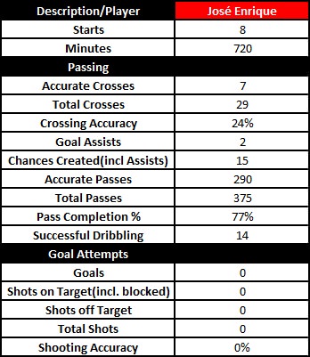 Enrique Stats 2011-12