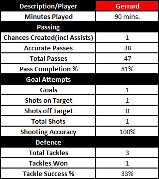 Gerrard Stats against United