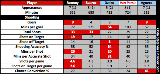 Suarez 11/12 Comparison