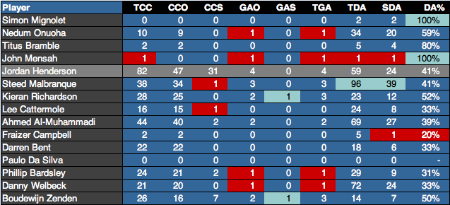 Hendo-Sunderland-Stats