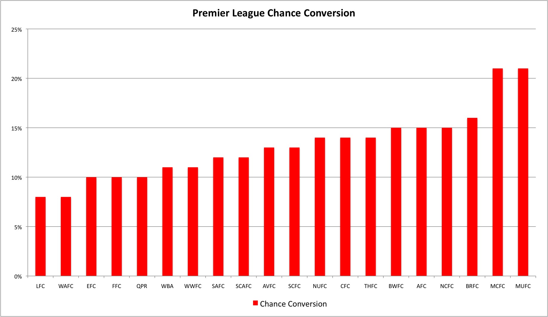 PL-Chance-Conversion