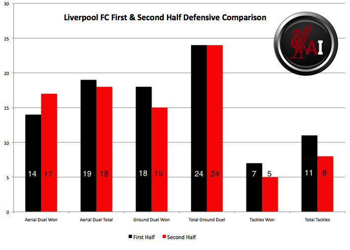 Defensive-Stats-VsCity-CC1stLeg